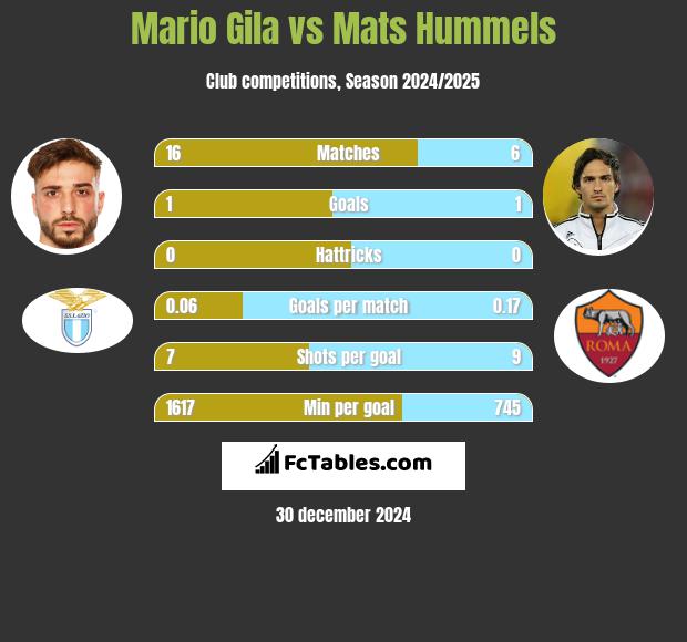 Mario Gila vs Mats Hummels h2h player stats