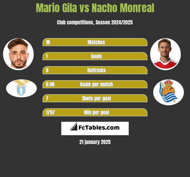 Mario Gila vs Nacho Monreal h2h player stats