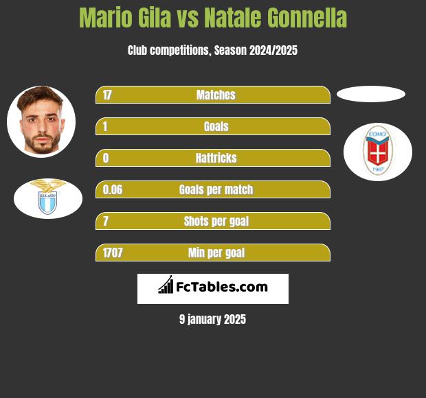 Mario Gila vs Natale Gonnella h2h player stats