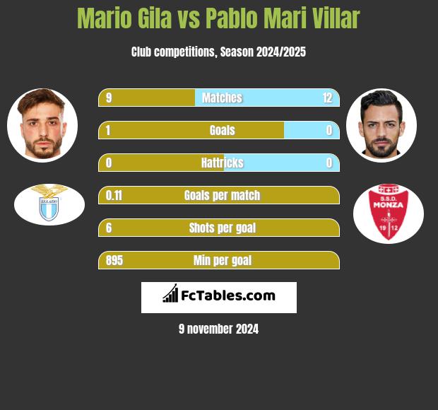 Mario Gila vs Pablo Mari Villar h2h player stats