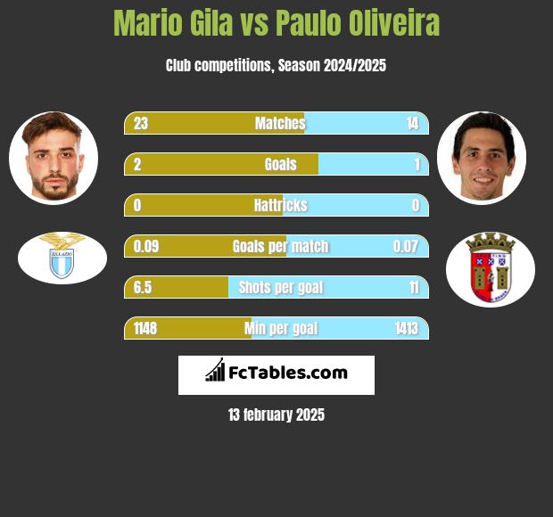 Mario Gila vs Paulo Oliveira h2h player stats