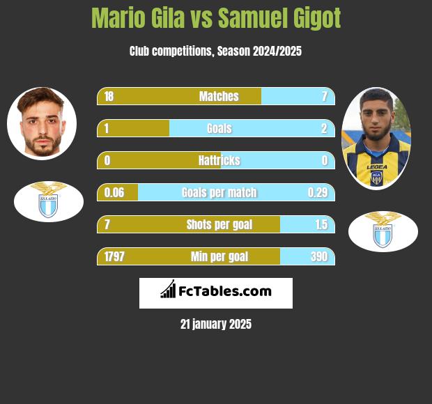 Mario Gila vs Samuel Gigot h2h player stats