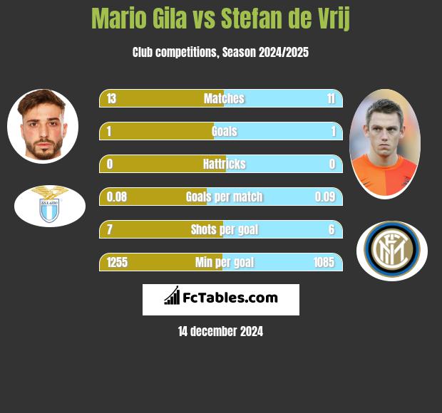 Mario Gila vs Stefan de Vrij h2h player stats