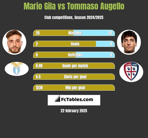 Mario Gila vs Tommaso Augello h2h player stats