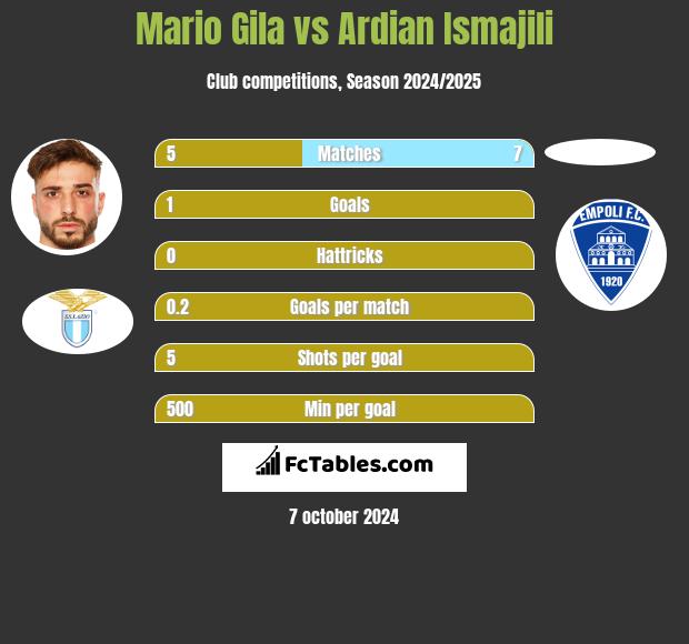 Mario Gila vs Ardian Ismajili h2h player stats