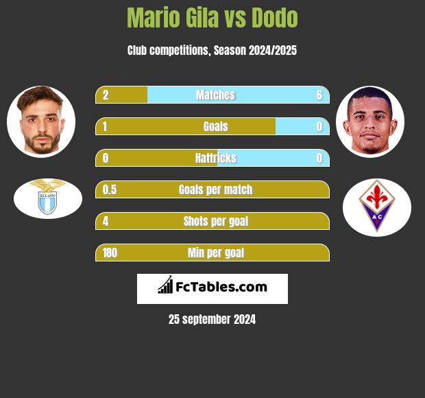 Mario Gila vs Dodo h2h player stats