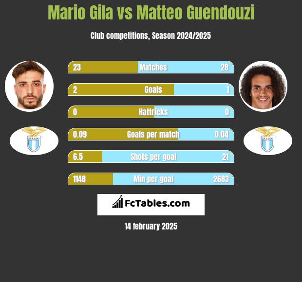 Mario Gila vs Matteo Guendouzi h2h player stats