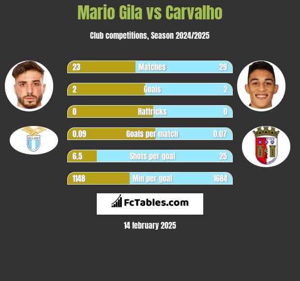 Mario Gila vs Carvalho h2h player stats