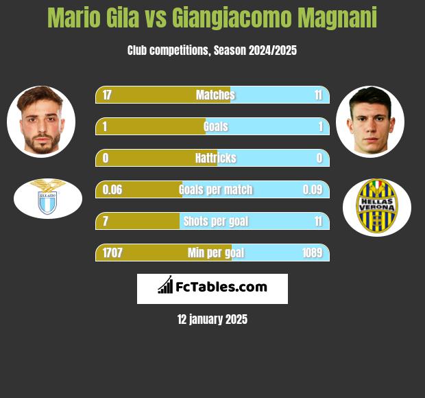 Mario Gila vs Giangiacomo Magnani h2h player stats