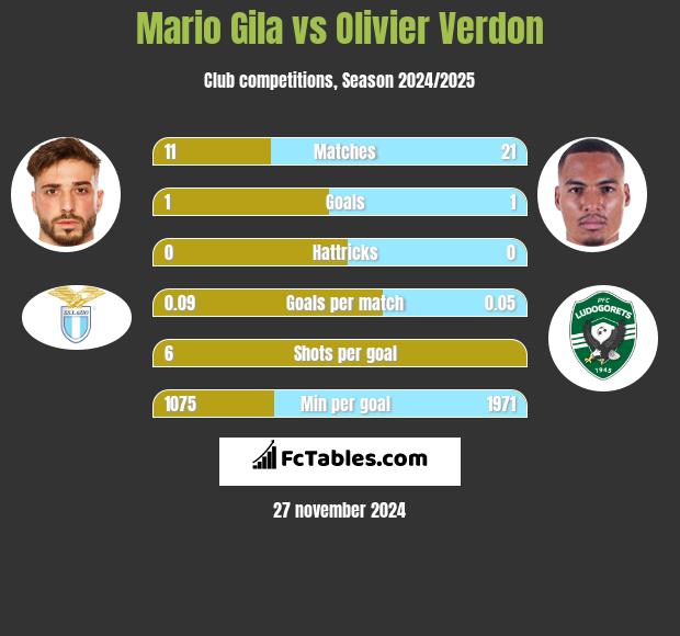 Mario Gila vs Olivier Verdon h2h player stats