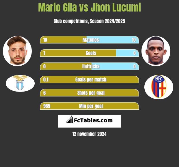 Mario Gila vs Jhon Lucumi h2h player stats