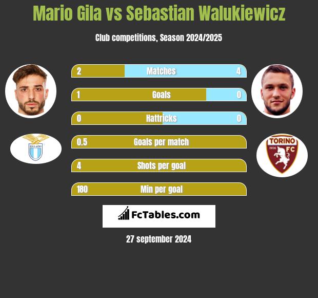 Mario Gila vs Sebastian Walukiewicz h2h player stats