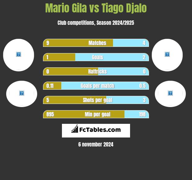 Mario Gila vs Tiago Djalo h2h player stats