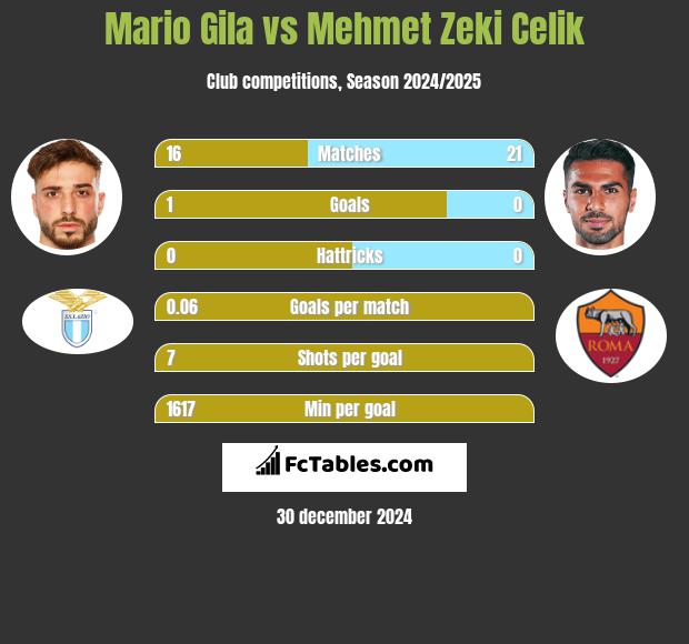 Mario Gila vs Mehmet Zeki Celik h2h player stats