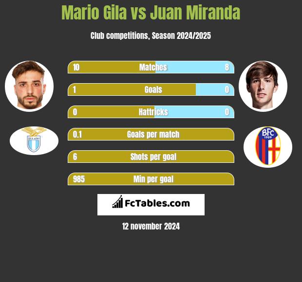 Mario Gila vs Juan Miranda h2h player stats