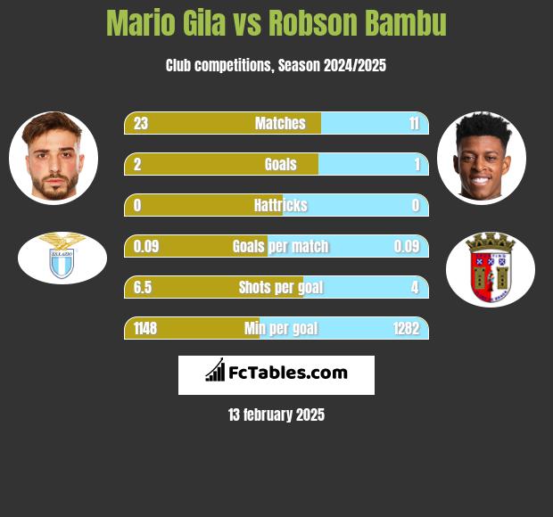 Mario Gila vs Robson Bambu h2h player stats