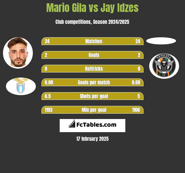 Mario Gila vs Jay Idzes h2h player stats