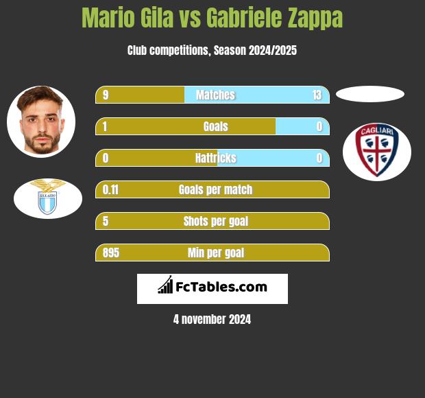 Mario Gila vs Gabriele Zappa h2h player stats