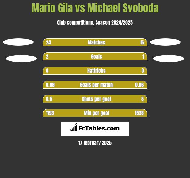 Mario Gila vs Michael Svoboda h2h player stats