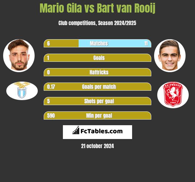 Mario Gila vs Bart van Rooij h2h player stats