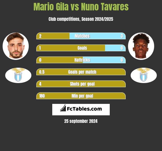 Mario Gila vs Nuno Tavares h2h player stats