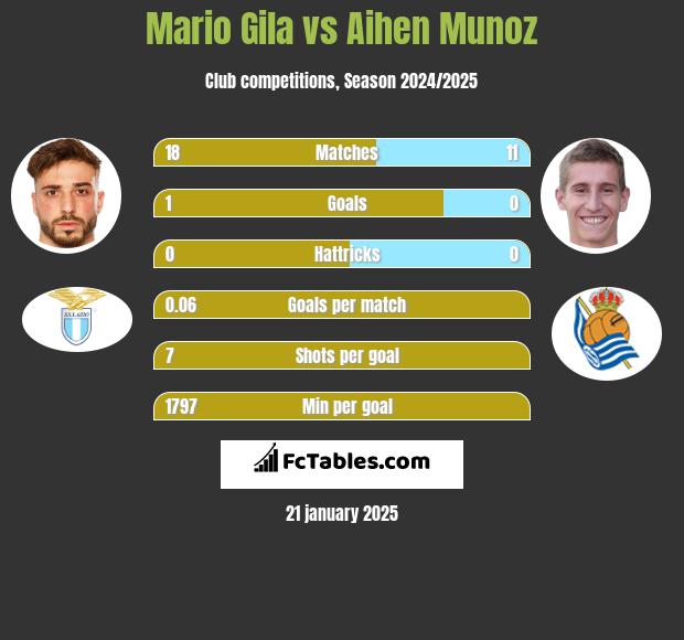 Mario Gila vs Aihen Munoz h2h player stats