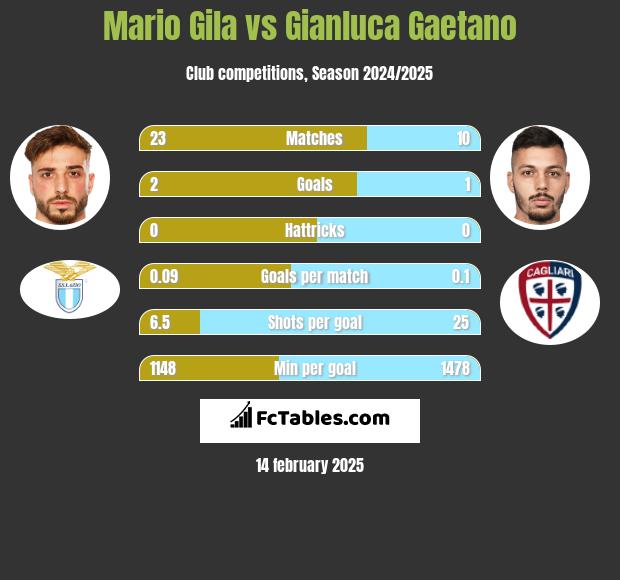 Mario Gila vs Gianluca Gaetano h2h player stats