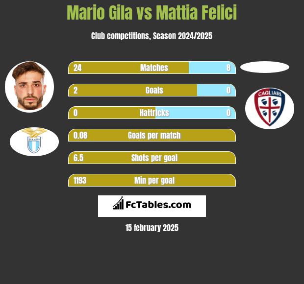 Mario Gila vs Mattia Felici h2h player stats