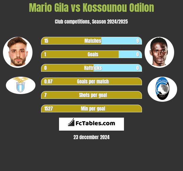 Mario Gila vs Kossounou Odilon h2h player stats