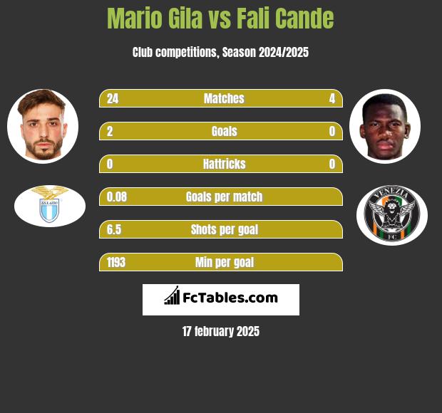 Mario Gila vs Fali Cande h2h player stats