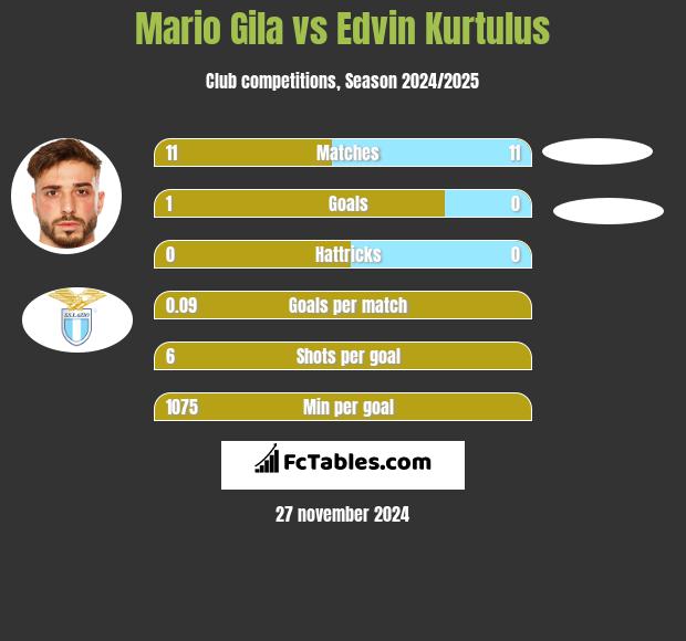 Mario Gila vs Edvin Kurtulus h2h player stats