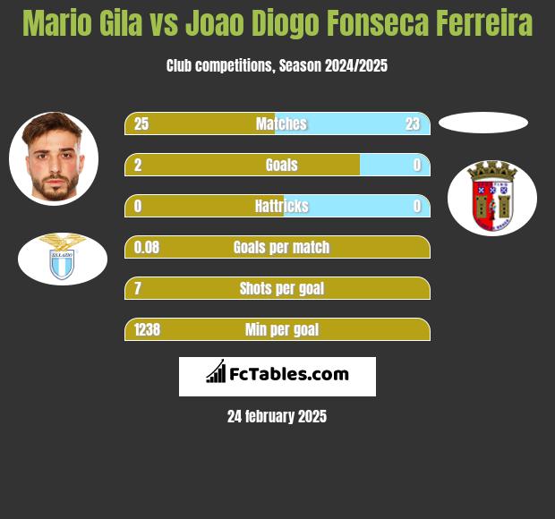 Mario Gila vs Joao Diogo Fonseca Ferreira h2h player stats