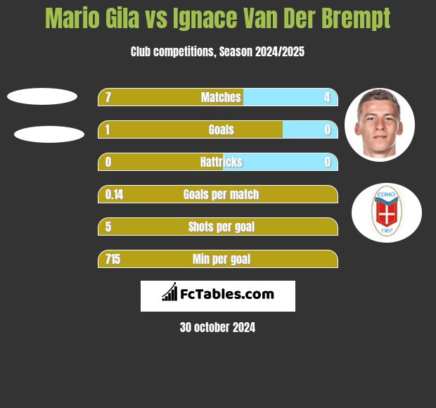 Mario Gila vs Ignace Van Der Brempt h2h player stats