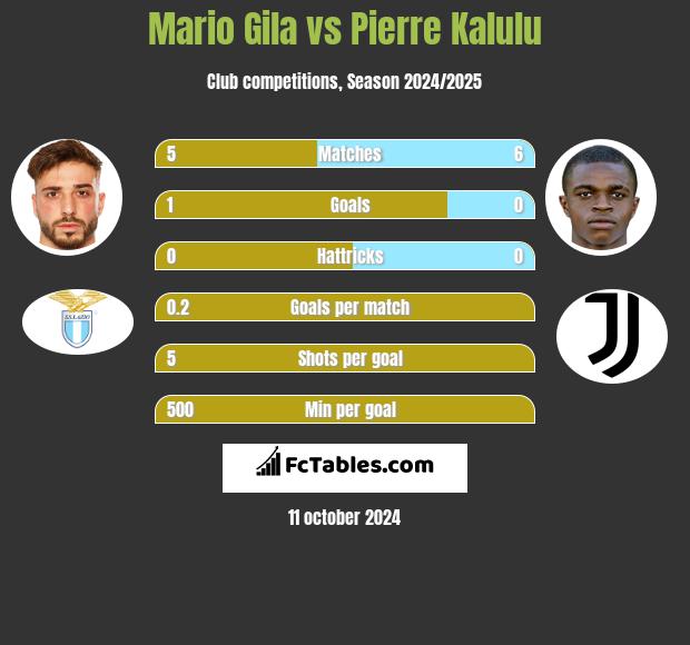 Mario Gila vs Pierre Kalulu h2h player stats