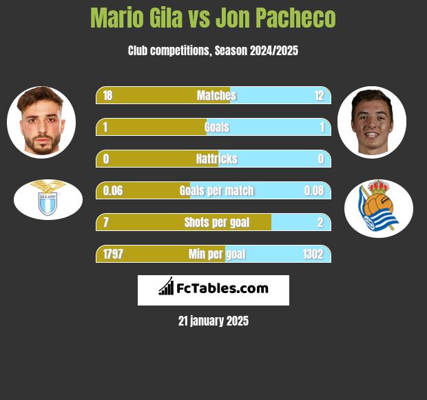 Mario Gila vs Jon Pacheco h2h player stats