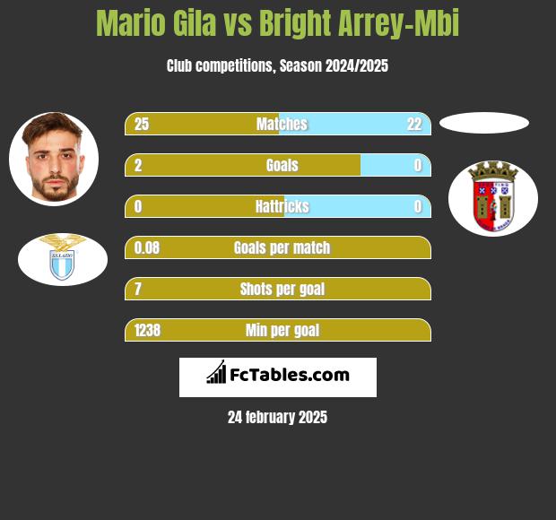 Mario Gila vs Bright Arrey-Mbi h2h player stats