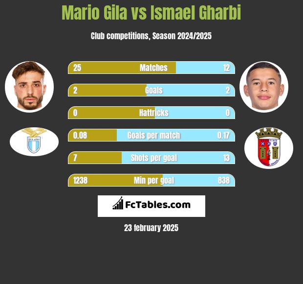 Mario Gila vs Ismael Gharbi h2h player stats