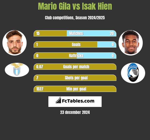 Mario Gila vs Isak Hien h2h player stats