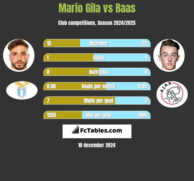 Mario Gila vs Baas h2h player stats