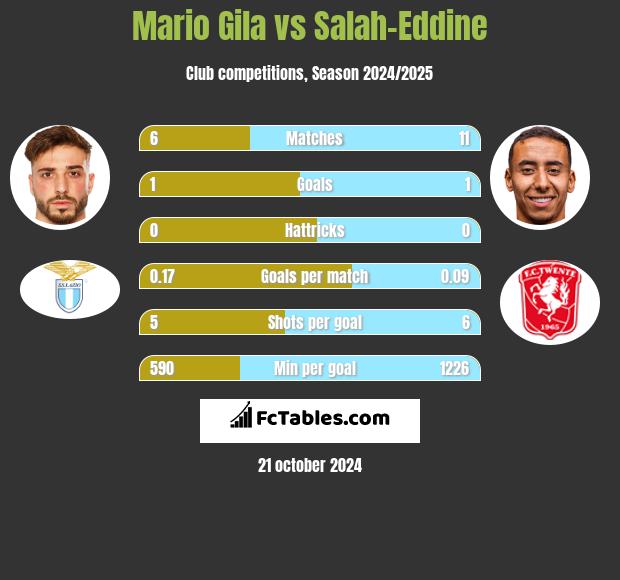 Mario Gila vs Salah-Eddine h2h player stats