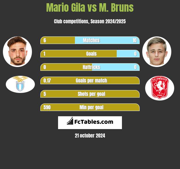 Mario Gila vs M. Bruns h2h player stats