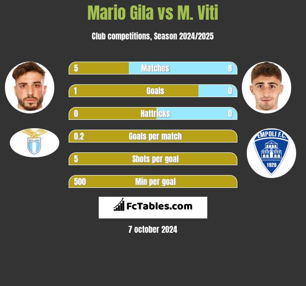 Mario Gila vs M. Viti h2h player stats