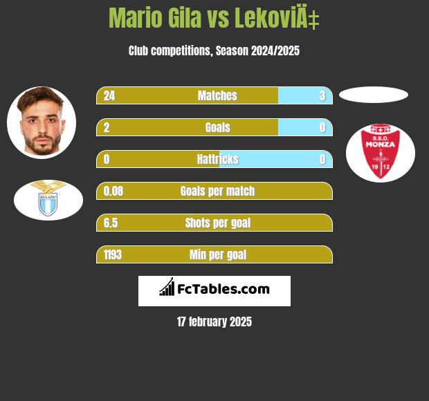 Mario Gila vs LekoviÄ‡ h2h player stats