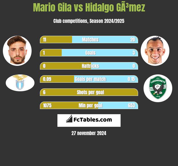 Mario Gila vs Hidalgo GÃ³mez h2h player stats