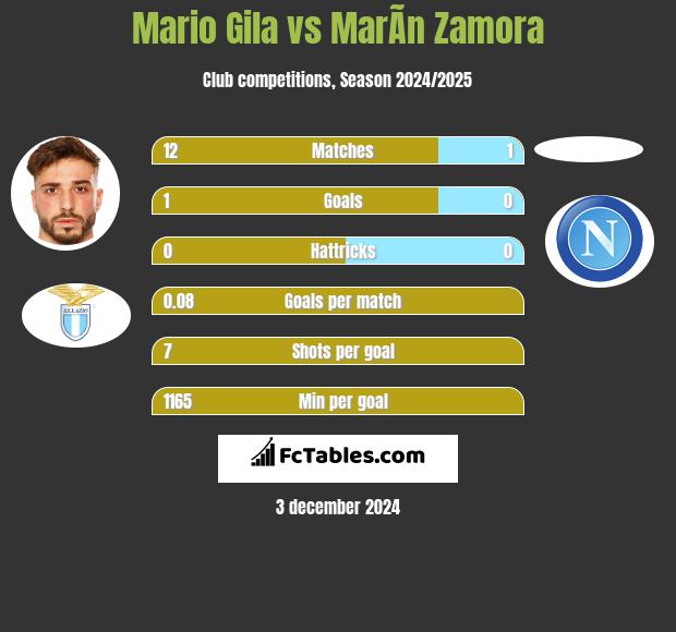 Mario Gila vs MarÃ­n Zamora h2h player stats