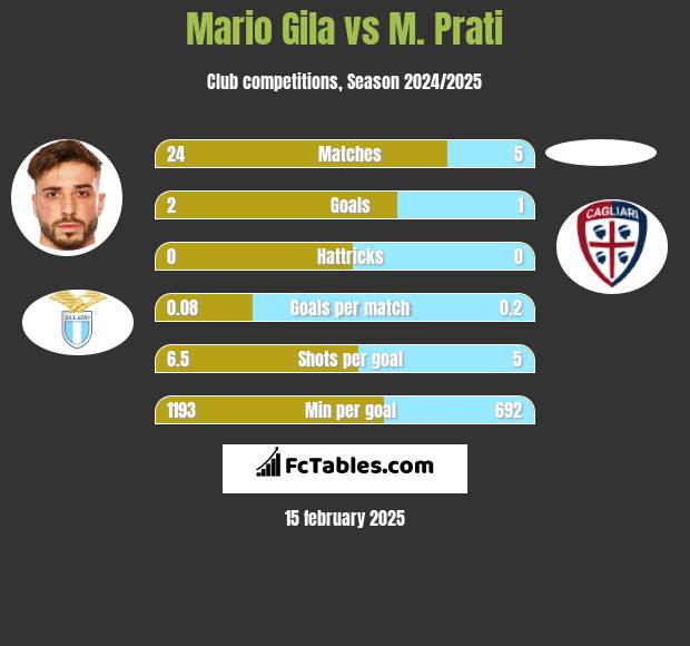 Mario Gila vs M. Prati h2h player stats