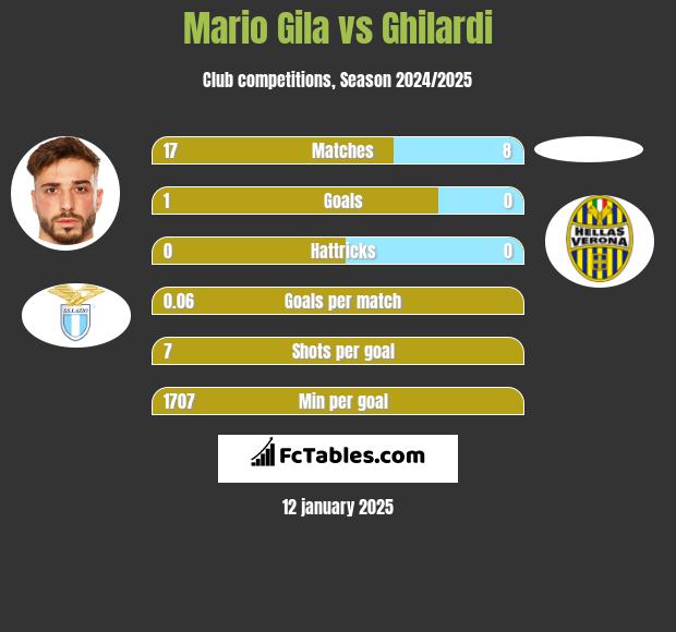 Mario Gila vs Ghilardi h2h player stats