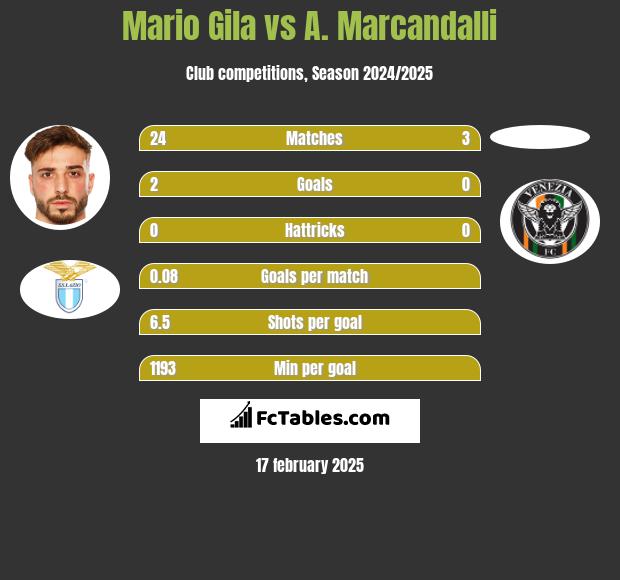 Mario Gila vs A. Marcandalli h2h player stats