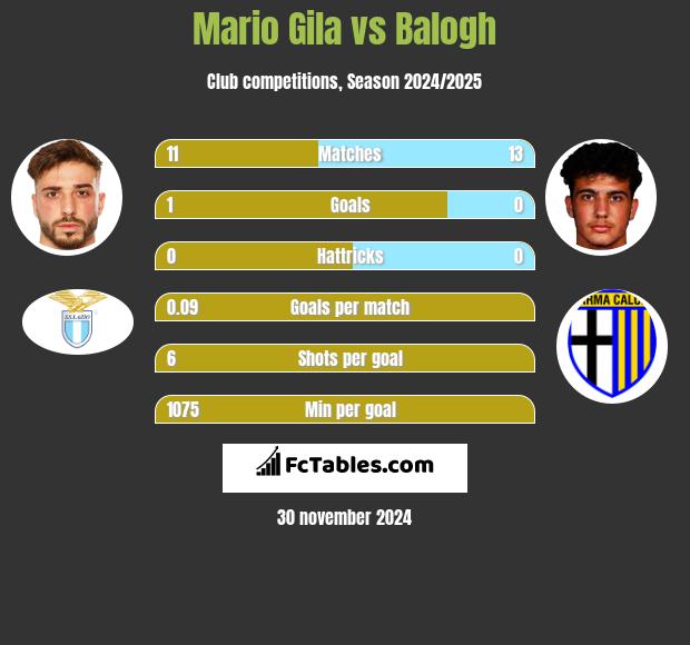 Mario Gila vs Balogh h2h player stats