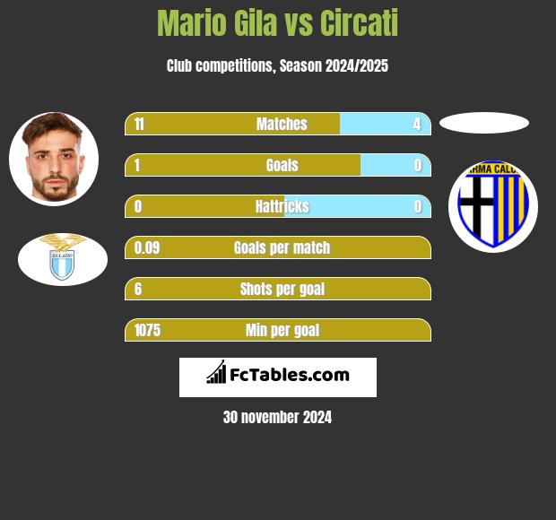 Mario Gila vs Circati h2h player stats